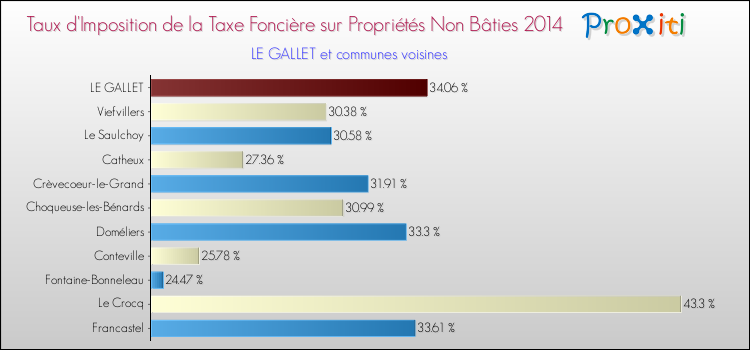 Taux d'imposition de la taxe foncière sur les immeubles et terrains non batis 2014 pour LE GALLET et les communes proches Comparaison des taux d'imposition de la taxe foncière sur les immeubles et terrains non batis 2014 pour LE GALLET et les communes voisines