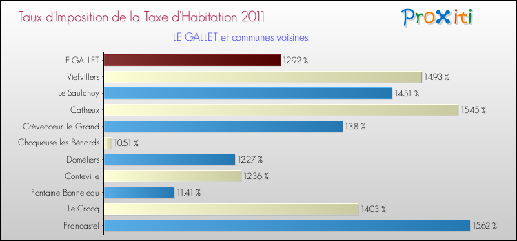 Taux d'imposition de la taxe d'habitation 2011 pour LE GALLET et les communes proches Comparaison des taux d'imposition de la taxe d'habitation 2011 pour LE GALLET et les communes voisines