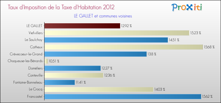 Taux d'imposition de la taxe d'habitation 2012 pour LE GALLET et les communes proches Comparaison des taux d'imposition de la taxe d'habitation 2012 pour LE GALLET et les communes voisines