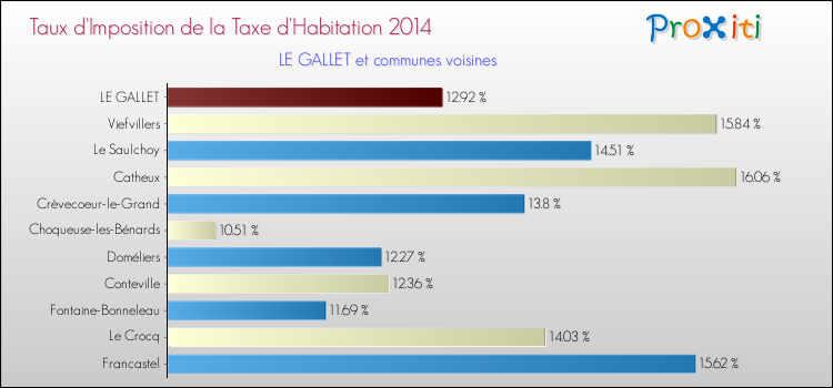 Taux d'imposition de la taxe d'habitation 2014 pour LE GALLET et les communes proches Comparaison des taux d'imposition de la taxe d'habitation 2014 pour LE GALLET et les communes voisines
