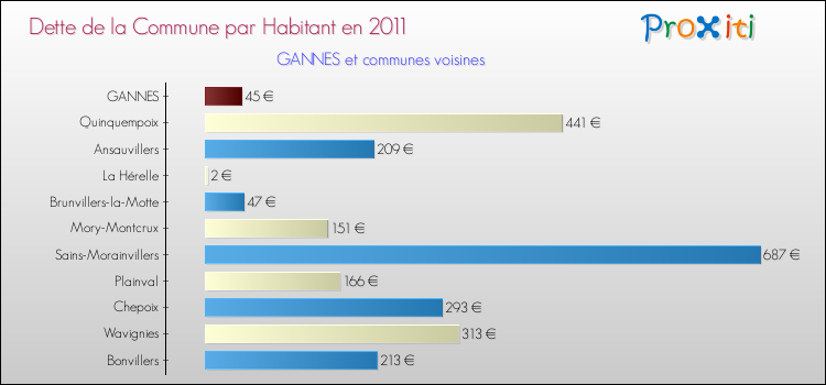 Dette par habitant de la commune en 2011 pour GANNES et les communes proches Comparaison de la dette par habitant de la commune en 2011 pour GANNES et les communes voisines