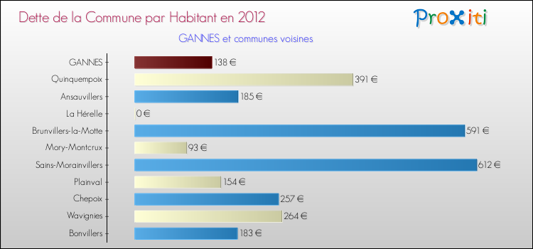 Dette par habitant de la commune en 2012 pour GANNES et les communes proches Comparaison de la dette par habitant de la commune en 2012 pour GANNES et les communes voisines