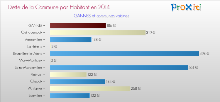 Dette par habitant de la commune en 2014 pour GANNES et les communes proches Comparaison de la dette par habitant de la commune en 2014 pour GANNES et les communes voisines
