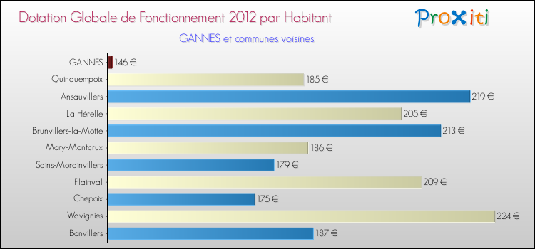 Montant des dotations globales de fonctionnement DGF par Habitant pour GANNES et les communes proches Comparaison des des dotations globales de fonctionnement DGF par habitant pour GANNES et les communes voisines