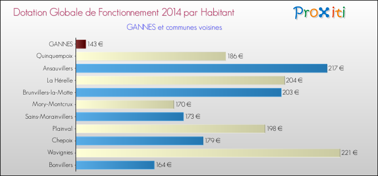 Montant des dotations globales de fonctionnement DGF par Habitant pour GANNES et les communes proches en 2014. Comparaison des des dotations globales de fonctionnement DGF par habitant pour GANNES et les communes voisines en 2014.