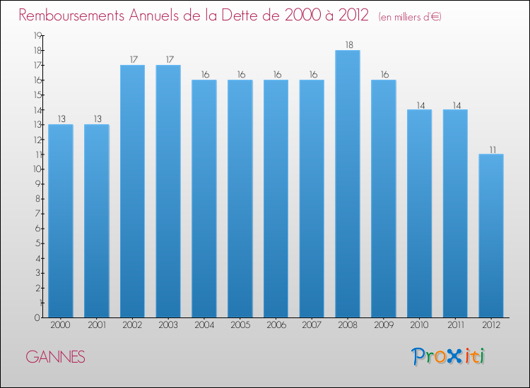 Evolution de l'annuité de la dette pour la commune de GANNES de 2000 à 2012 Annuités de la dette pour GANNES de 2000 à 2012