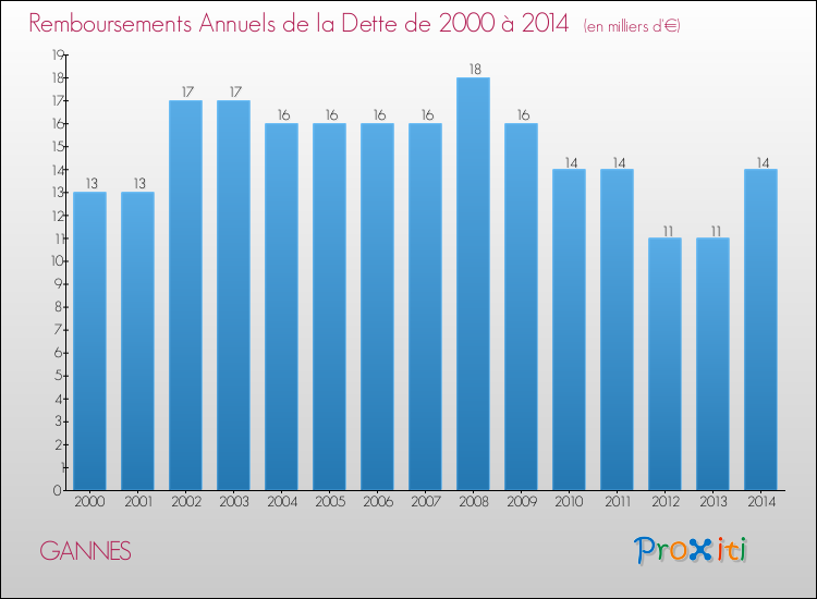 Evolution de l'annuité de la dette pour la commune de GANNES de 2000 à 2014 Annuités de la dette pour GANNES de 2000 à 2014