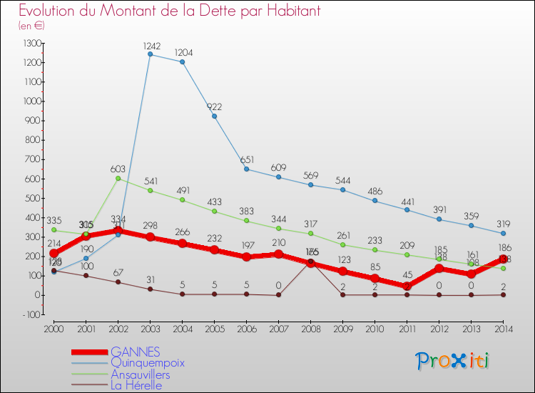 Evolution de la dette par habitant pour la commune de GANNES et les communes proches de 2000 à 2014 Comparaison de la dette par habitant pour GANNES et les communes voisines de 2000 à 2014