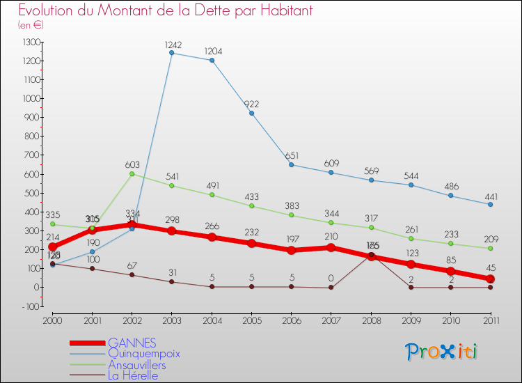 Evolution de la dette par habitant pour la commune de GANNES et les communes proches Comparaison de la dette par habitant pour GANNES et les communes voisines