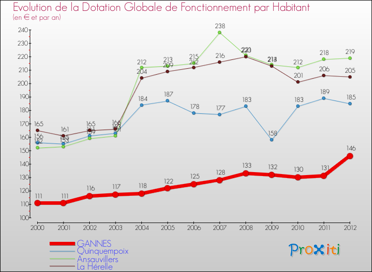 Evolution et montant de la dotation globale de fonctionnement par Habitant pour GANNES et les communes proches Comparaison des dotations globales de fonctionnement par habitant pour GANNES et les communes voisines
