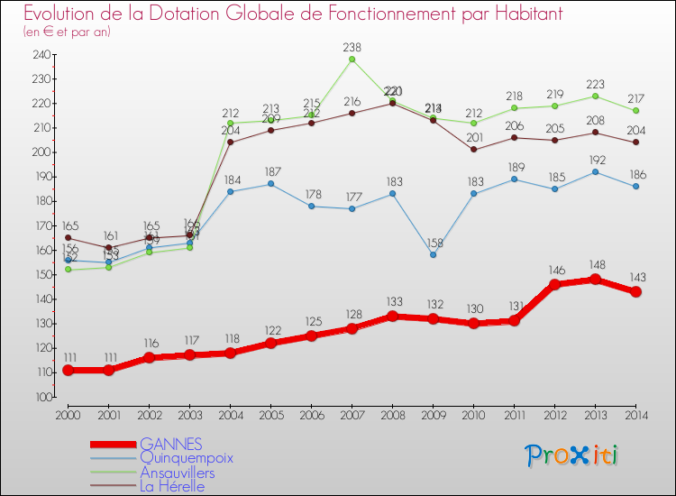 Evolution et montant de la dotation globale de fonctionnement par Habitant pour GANNES et les communes proches de 2000 à 2014. Comparaison des dotations globales de fonctionnement par habitant pour GANNES et les communes voisines de 2000 à 2014.