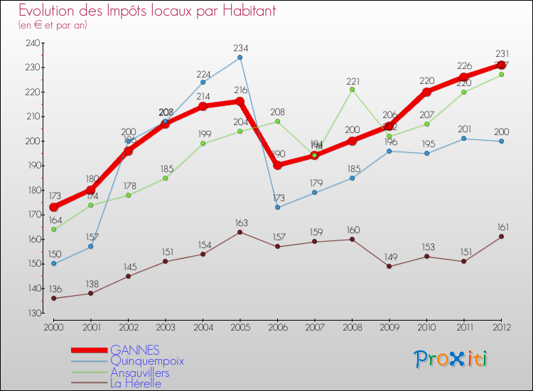 Evolution et montant des impôts locaux par Habitant pour GANNES et les communes proches Comparaison des impôts locaux par habitant pour GANNES et les communes voisines