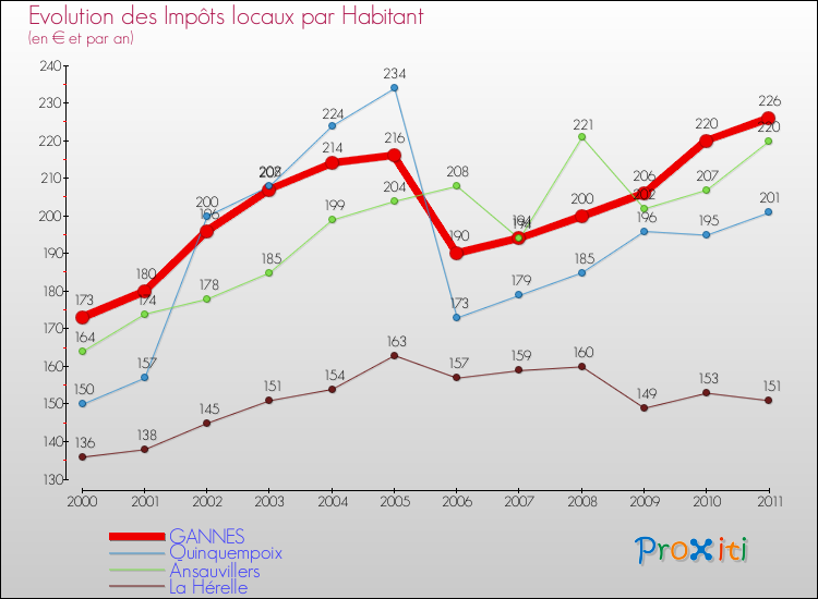 Evolution et montant des impôts locaux par Habitant pour GANNES et les communes proches Comparaison des impôts locaux par habitant pour GANNES et les communes voisines