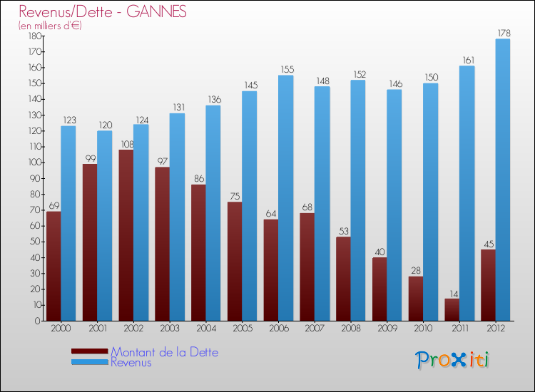 Evolution comparée de la dette et des revenus pour la commune de GANNES de 2000 à 2012 Comparaison de la dette et des revenus pour GANNES de 2000 à 2012