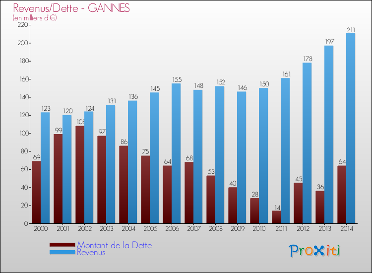 Evolution comparée de la dette et des revenus pour la commune de GANNES de 2000 à 2014 Comparaison de la dette et des revenus pour GANNES de 2000 à 2014