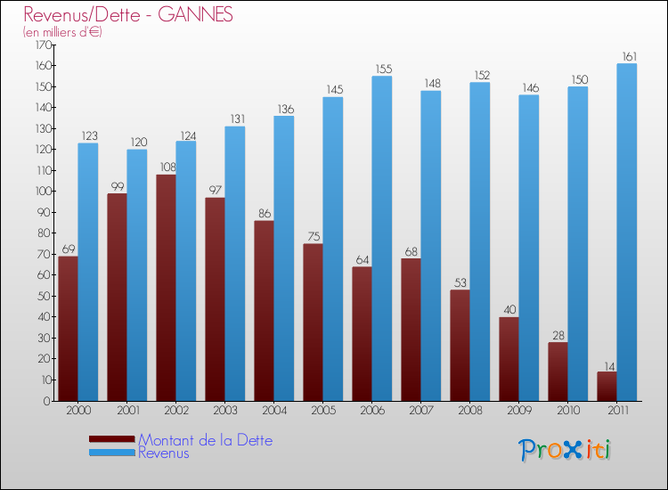 Evolution comparée de la dette et des revenus pour la commune de GANNES de 2000 à 2011 Comparaison de la dette et des revenus pour GANNES de 2000 à 2011