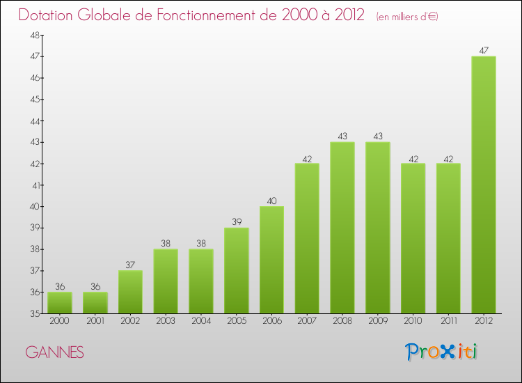 Evolution du montant de la Dotation Globale de Fonctionnement pour la commune de GANNES de 2000 à 2012 Evolution du montant de la Dotation Globale de Fonctionnement pour GANNES de 2000 à 2012
