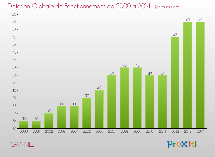 Evolution du montant de la Dotation Globale de Fonctionnement pour la commune de GANNES de 2000 à 2014 Evolution du montant de la Dotation Globale de Fonctionnement pour GANNES de 2000 à 2014