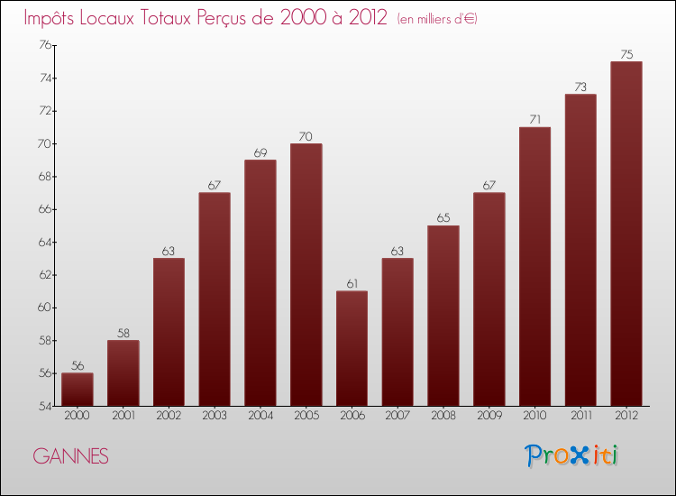 Evolution des Impôts Locaux pour la commune de GANNES de 2000 à 2012 Evolution des Impôts Locaux pour GANNES de 2000 à 2012