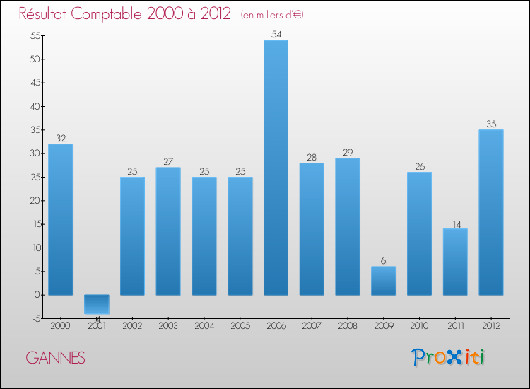 Evolution du résultat comptable pour la commune de GANNES de 2000 à 2012 Evolution du résultat comptable pour GANNES de 2000 à 2012