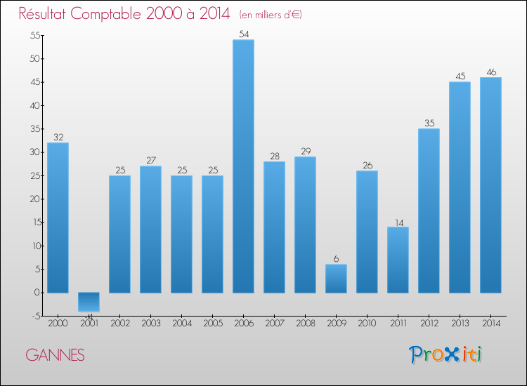 Evolution du résultat comptable pour la commune de GANNES de 2000 à 2014 Evolution du résultat comptable pour GANNES de 2000 à 2014