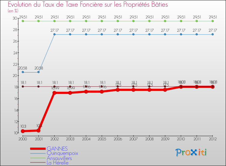 Evolution du taux de la taxe foncière sur le bati pour GANNES et les communes proches de 2000 à 2012 Comparaison des taux de taxe foncière sur le bati pour GANNES et les communes voisines de 2000 à 2012