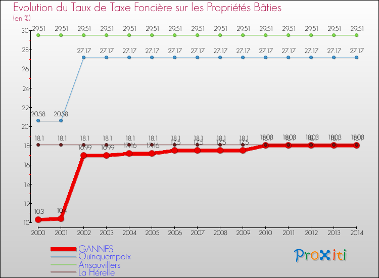 Evolution du taux de la taxe foncière sur le bati pour GANNES et les communes proches de 2000 à 2014 Comparaison des taux de taxe foncière sur le bati pour GANNES et les communes voisines de 2000 à 2014