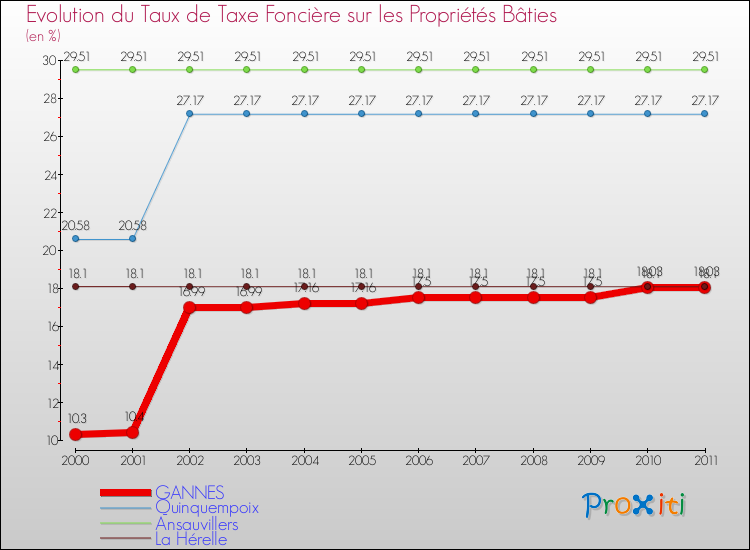 Evolution du taux de la taxe foncière sur le bati pour GANNES et les communes proches Comparaison des taux de taxe foncière sur le bati pour GANNES et les communes voisines