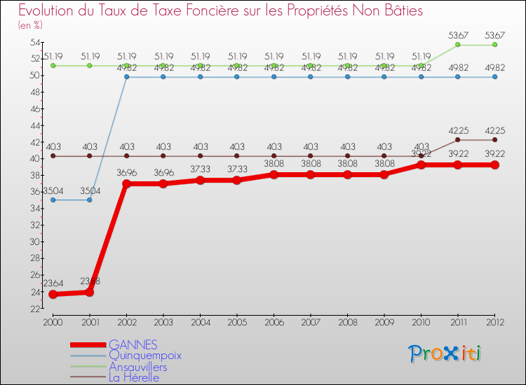 Evolution du taux de la taxe foncière sur les immeubles et terrains non batis pour GANNES et les communes proches de 2000 à 2012 Comparaison des taux de la taxe foncière sur les immeubles et terrains non batis pour GANNES et les communes voisines de 2000 à 2012