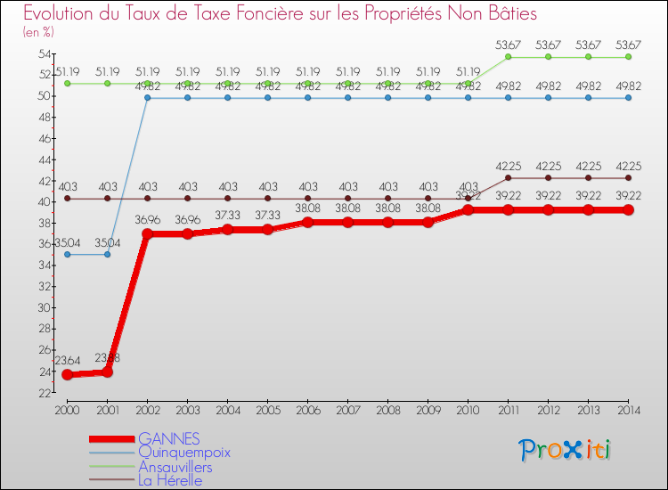 Evolution du taux de la taxe foncière sur les immeubles et terrains non batis pour GANNES et les communes proches de 2000 à 2014 Comparaison des taux de la taxe foncière sur les immeubles et terrains non batis pour GANNES et les communes voisines de 2000 à 2014