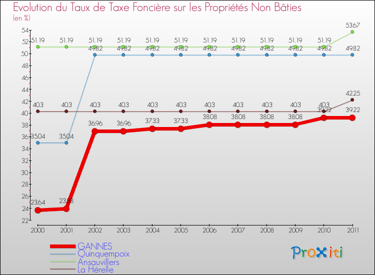 Evolution du taux de la taxe foncière sur les immeubles et terrains non batis pour GANNES et les communes proches Comparaison des taux de la taxe foncière sur les immeubles et terrains non batis pour GANNES et les communes voisines