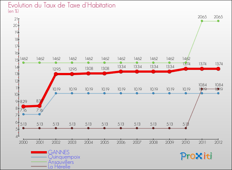 Evolution du taux de la taxe d'habitation pour GANNES et les communes proches Comparaison des taux de la taxe d'habitation pour GANNES et les communes voisines