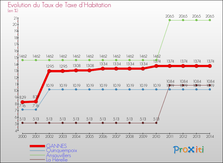 Evolution du taux de la taxe d'habitation pour GANNES et les communes proches de 2000 à 2014 Comparaison des taux de la taxe d'habitation pour GANNES et les communes voisines de 2000 à 2014