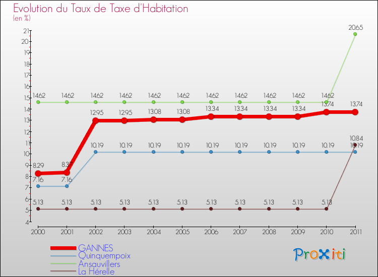 Evolution du taux de la taxe d'habitation pour GANNES et les communes proches Comparaison des taux de la taxe d'habitation pour GANNES et les communes voisines
