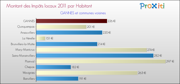 Montant des impôts locaux par Habitant pour GANNES et les communes proches Comparaison des impôts locaux par habitant pour GANNES et les communes voisines