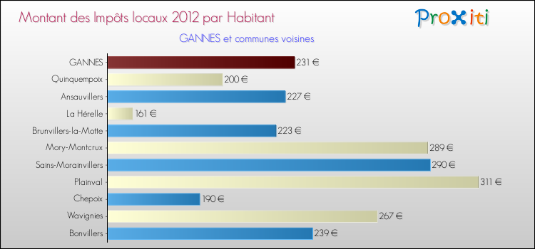 Montant des impôts locaux par Habitant pour GANNES et les communes proches Comparaison des impôts locaux par habitant pour GANNES et les communes voisines