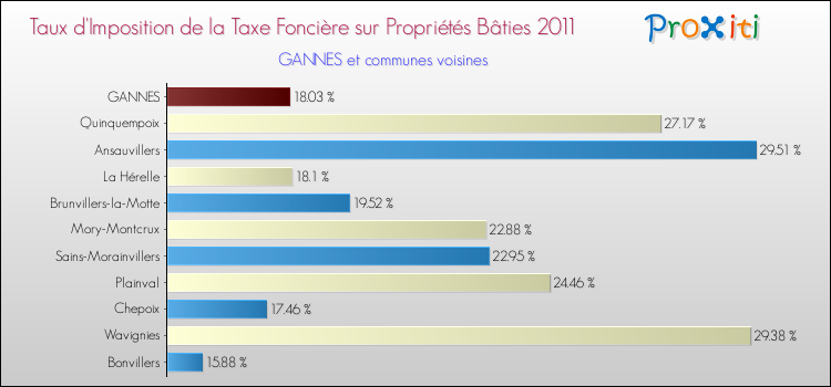 Taux d'imposition de la taxe foncière sur le bati 2011 pour GANNES et les communes proches Comparaison des taux d'imposition de la taxe foncière sur le bati 2011 pour GANNES et les communes voisines