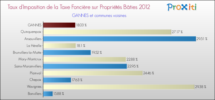 Taux d'imposition de la taxe foncière sur le bati 2012 pour GANNES et les communes proches Comparaison des taux d'imposition de la taxe foncière sur le bati 2012 pour GANNES et les communes voisines