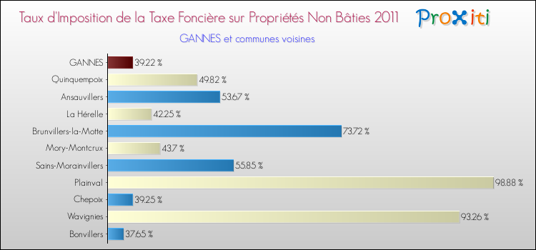 Taux d'imposition de la taxe foncière sur les immeubles et terrains non batis 2011 pour GANNES et les communes proches Comparaison des taux d'imposition de la taxe foncière sur les immeubles et terrains non batis 2011 pour GANNES et les communes voisines