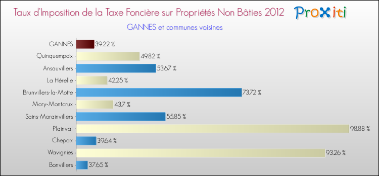 Taux d'imposition de la taxe foncière sur les immeubles et terrains non batis 2012 pour GANNES et les communes proches Comparaison des taux d'imposition de la taxe foncière sur les immeubles et terrains non batis 2012 pour GANNES et les communes voisines