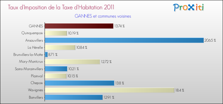 Taux d'imposition de la taxe d'habitation 2011 pour GANNES et les communes proches Comparaison des taux d'imposition de la taxe d'habitation 2011 pour GANNES et les communes voisines