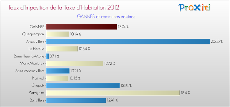 Taux d'imposition de la taxe d'habitation 2012 pour GANNES et les communes proches Comparaison des taux d'imposition de la taxe d'habitation 2012 pour GANNES et les communes voisines