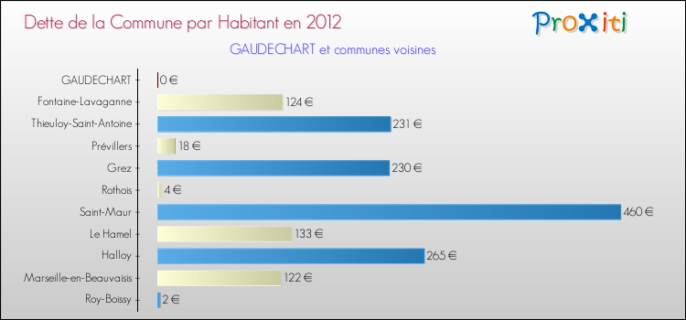 Dette par habitant de la commune en 2012 pour GAUDECHART et les communes proches Comparaison de la dette par habitant de la commune en 2012 pour GAUDECHART et les communes voisines