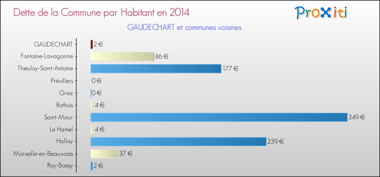 Dette par habitant de la commune en 2014 pour GAUDECHART et les communes proches Comparaison de la dette par habitant de la commune en 2014 pour GAUDECHART et les communes voisines