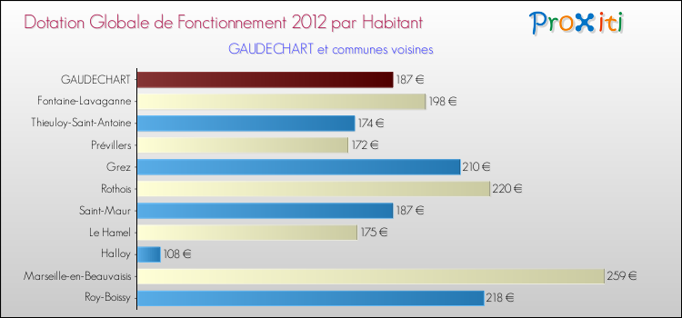 Montant des dotations globales de fonctionnement DGF par Habitant pour GAUDECHART et les communes proches Comparaison des des dotations globales de fonctionnement DGF par habitant pour GAUDECHART et les communes voisines