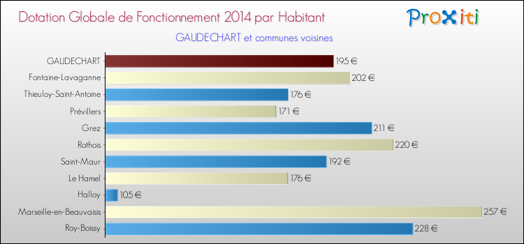 Montant des dotations globales de fonctionnement DGF par Habitant pour GAUDECHART et les communes proches en 2014. Comparaison des des dotations globales de fonctionnement DGF par habitant pour GAUDECHART et les communes voisines en 2014.
