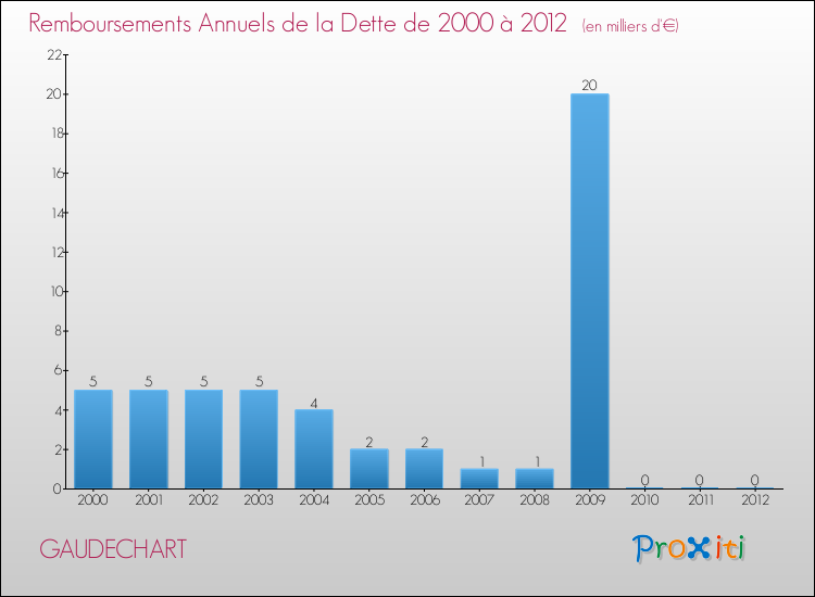 Evolution de l'annuité de la dette pour la commune de GAUDECHART de 2000 à 2012 Annuités de la dette pour GAUDECHART de 2000 à 2012