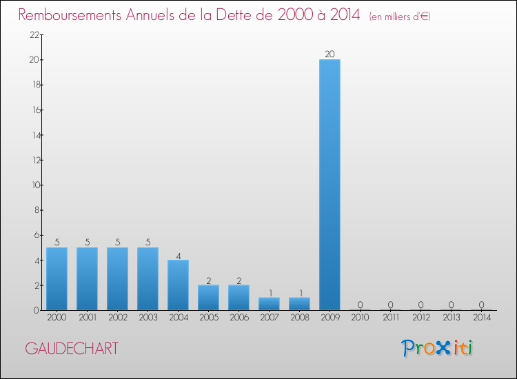 Evolution de l'annuité de la dette pour la commune de GAUDECHART de 2000 à 2014 Annuités de la dette pour GAUDECHART de 2000 à 2014