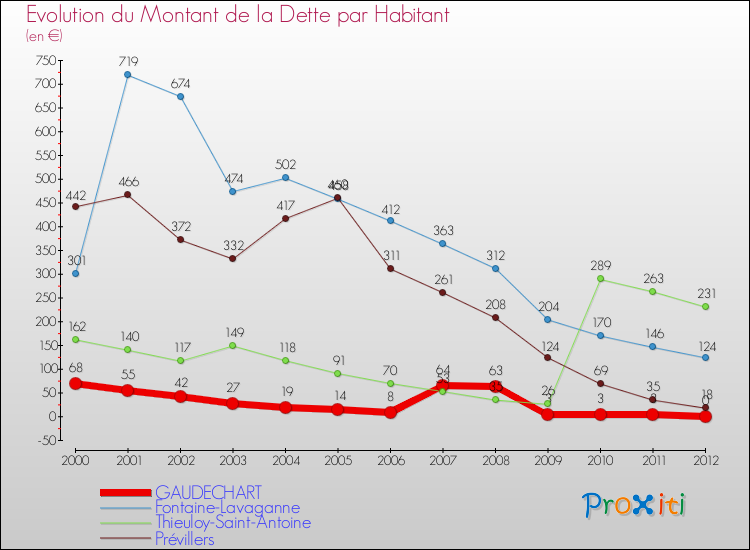 Evolution de la dette par habitant pour la commune de GAUDECHART et les communes proches de 2000 à 2012 Comparaison de la dette par habitant pour GAUDECHART et les communes voisines de 2000 à 2012
