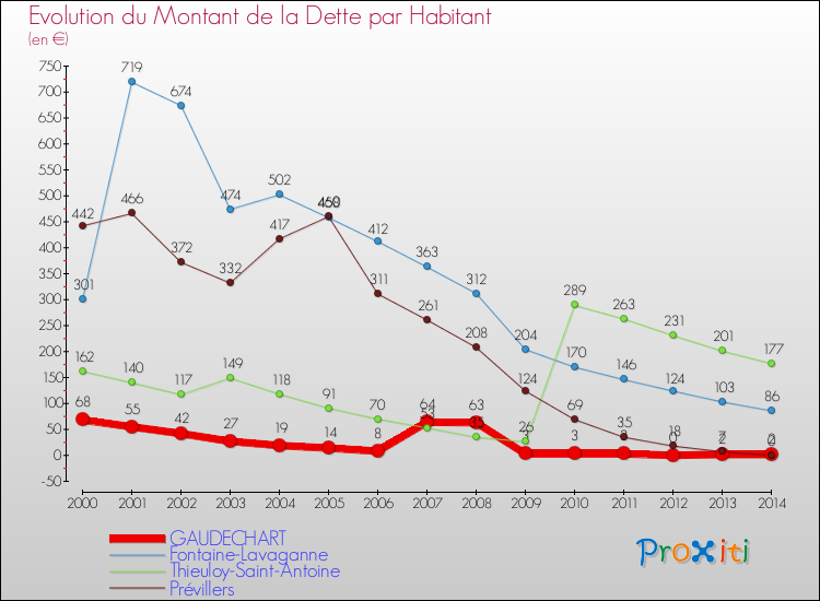 Evolution de la dette par habitant pour la commune de GAUDECHART et les communes proches de 2000 à 2014 Comparaison de la dette par habitant pour GAUDECHART et les communes voisines de 2000 à 2014